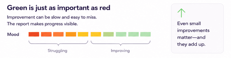 Symptom improvement shown with green color indicating recovery over time