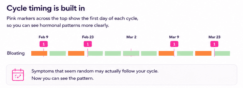 Pink cycle markers showing first day of cycle on symptom report