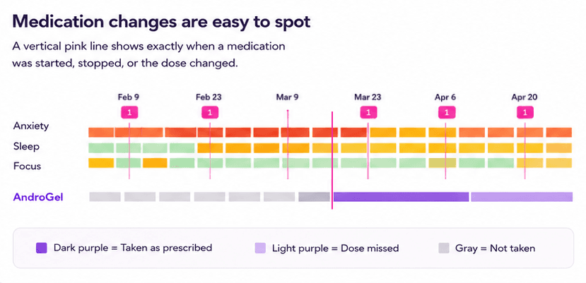 Medication changes marked with vertical pink line on symptom report