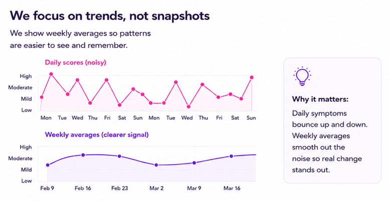 Comparison of daily scores vs weekly averages